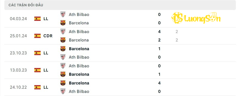 Lịch sử đối đầu giữa FC Barcelona vs Athletic Bilbao